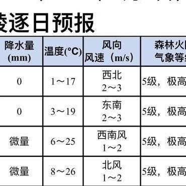 黄陵天气预报（黄陵天气预报15天准确一览表）