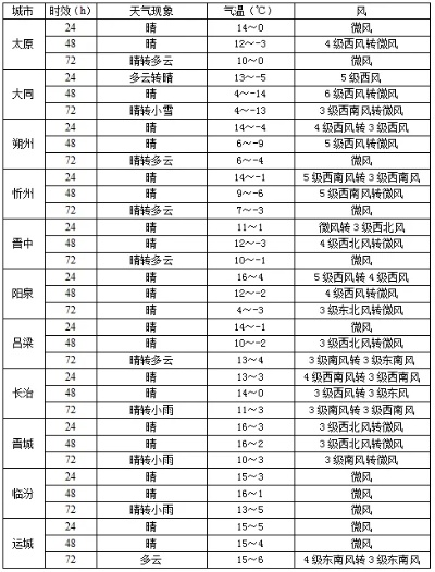 寿阳天气预报（寿阳天气预报一个月30天查询）