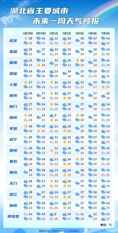 全国主要城市未来几天天气预报（全国各大城市未来几天天气预报）