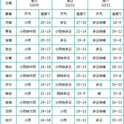未来3天山东天气情况（未来三天山东天气趋势）