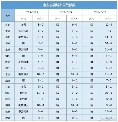 青岛一周天气预报（青岛一周天气预报15天情况分析图）