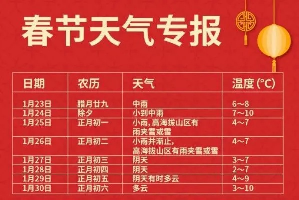2022年春节天气预报15天查询（2921年春节天气）