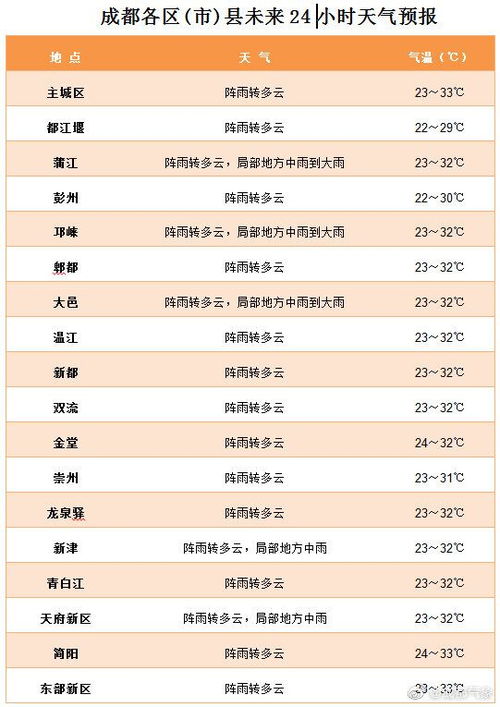 成都天气预报7天一周（成都半个月天气预报30天查询结果）
