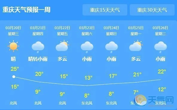 重庆天气15天（重庆天气15天情况）