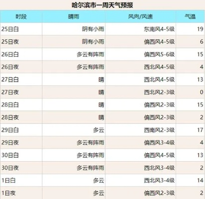 哈尔滨40天天气预报(哈尔滨40天天气预报最新) 哈尔滨40天天气预报(哈尔滨40天天气预报最新)