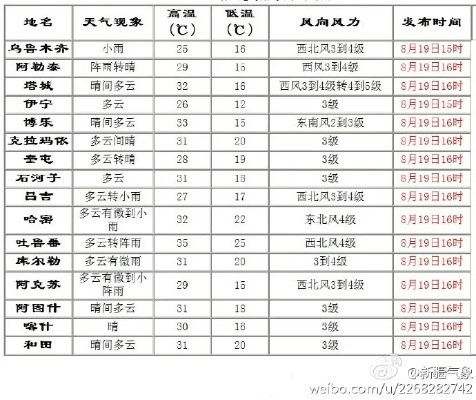 喀什天气(喀什天气预报15天准确一览表) 喀什天气(喀什天气预报15天准确一览表)