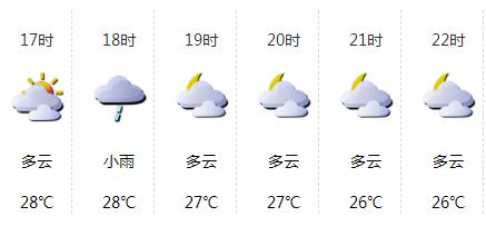 分时天气(广州今日天气) 分时天气(广州今日天气)