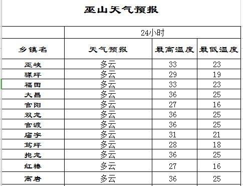 巫山天气预报(巫山天气预报15天最新消息) 巫山天气预报(巫山天气预报15天最新消息)