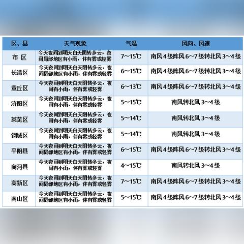 天气预报3天（济南天气预报3天）