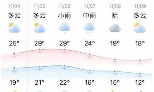 太原天气预报15天准确一览表（山西太原未来一周天气）