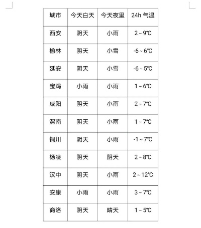 今晚陕西将迎雨雪天气(陕西天气预报最新雨雪) 今晚陕西将迎雨雪天气(陕西天气预报最新雨雪)