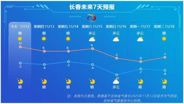 长春天气预报10天（长春天气预报一周7天10天15天）