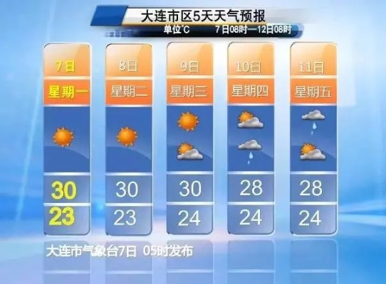 大连天气（大连天气预报30天）